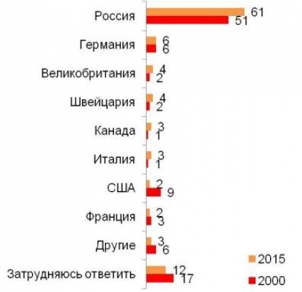 61% граждан считают, что их дети должны жить в России: опрос