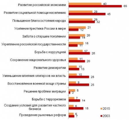 О повышении благосостояния народа мечтают 29% жителей России: опрос