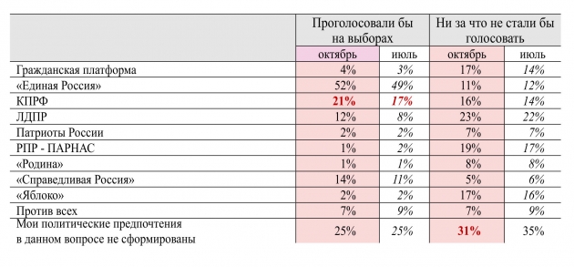 88% ярославцев одобряют действия Путина, 36% — губернатора Ястребова