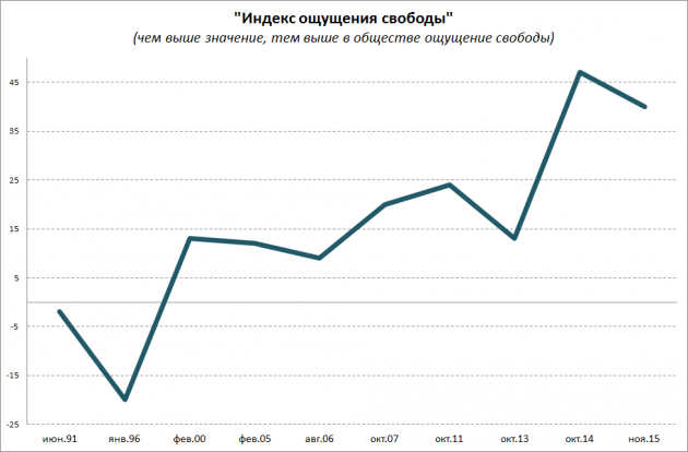 Свободными в российском обществе ощущают себя 66% граждан: опрос