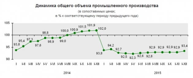 Промпроизводство Белоруссии упало на 6,6%, сельхозпроизводство – на 2,8%