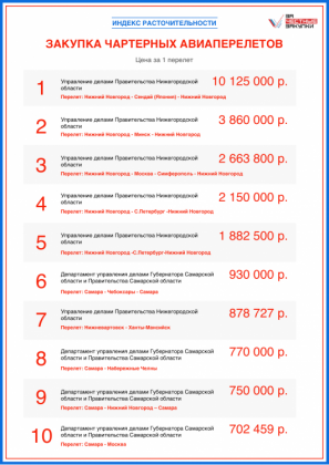Самарский и Нижегородский губернаторы — лидеры по тратам на чартерные рейсы