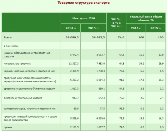 Белоруссия экспортировала больше товаров за меньшую цену