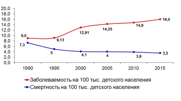 На Среднем Урале увеличилось число выявленных онкозаболеваний среди детей