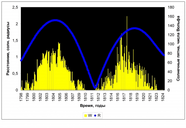 Рис. 1. Длительный солнечный минимум 1809–1811 гг., обусловленный приближением центра Солнца к барицентру Солнечной системы на кратчайшее расстояние (что происходит один раз в 179 лет)