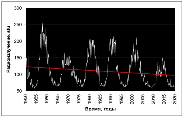 Рис. 10. Многолетняя тенденция к падению мощности радиоизлучения Солнца. Показан линейный тренд