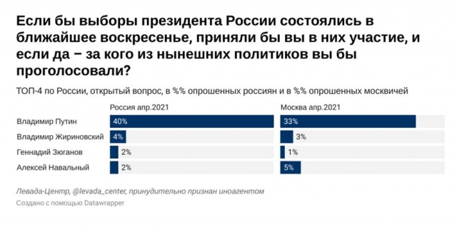 Всероссийский опрос проведен 22–28 апреля 2021 года по репрезентативной всероссийской выборке городского и сельского населения объемом 1614 человек в возрасте от 18 лет и старше в 137 населенных пунктах, 50 субъектах РФ