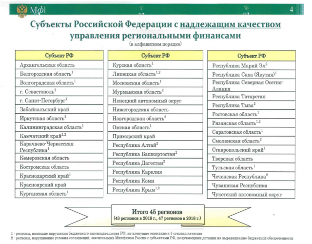 Субъекты РФ с надлежащим качеством управления региональными финансами