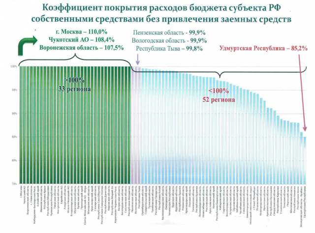 Коэффициент покрытия расходов бюджета субъекта РФ собственными средствами без привлечения заёмных средств
