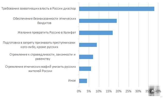 Результаты опроса «Что значит требование запретить упоминать национальность преступника?», по данным телеграм-канала «DELYAGIN's special» от 07 ноября 2021 года, в %