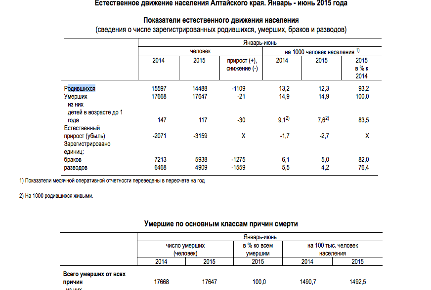 Населения алтайского края 2020