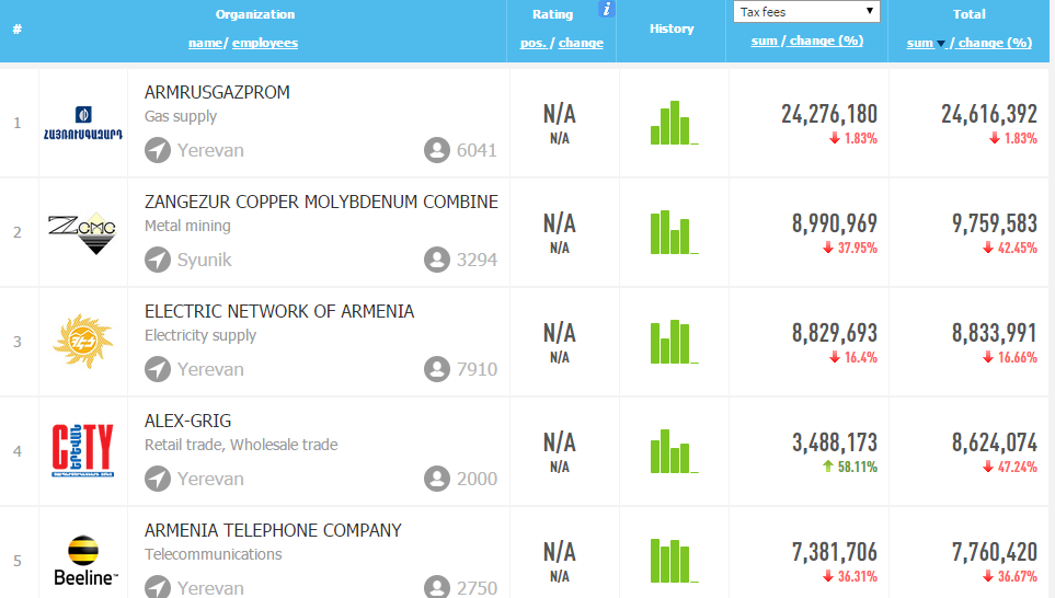 Список армения. Крупнейшие предприятия Армении. Ереван крупные компании. Крупные налогоплательщики Армении. Российские компании в Армении список.