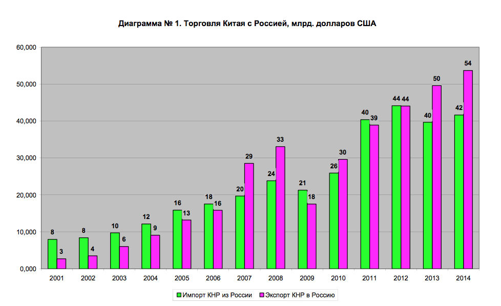 Диаграмма китая. Динамика товарооборота России и Китая. Товарооборот России и Китая график. Товарооборот между Россией и Китаем. Диаграмма товарооборота Китая и США.