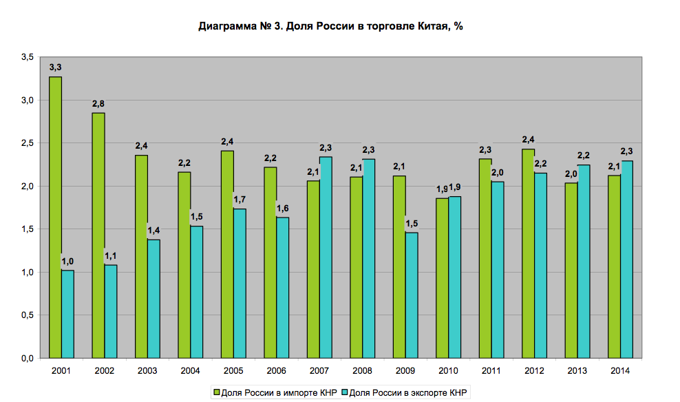 Товарооборот России и Китая статистика. Диаграмма России. Доля России в товарообороте Китая. Доля России в китайском товарообороте.