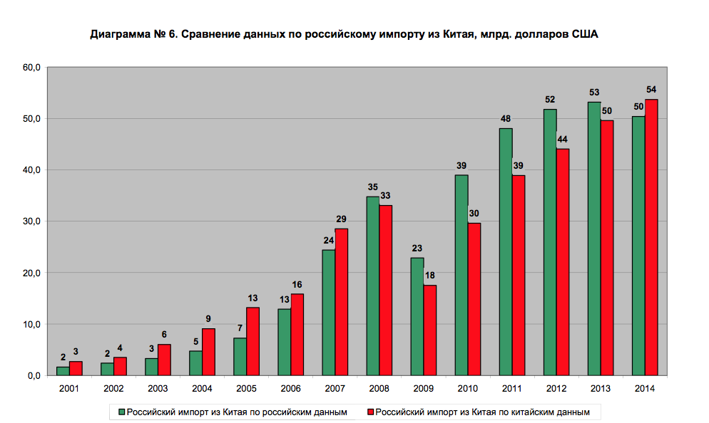 Сравнение китая и россии