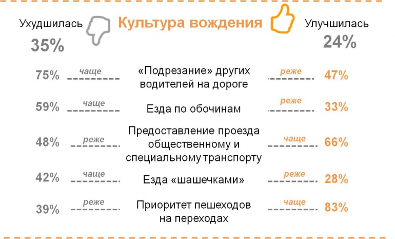 Почему в россии нет культуры вождения