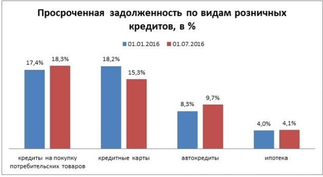 Просроченные долги россиян по автокредитам растут рекордными темпами