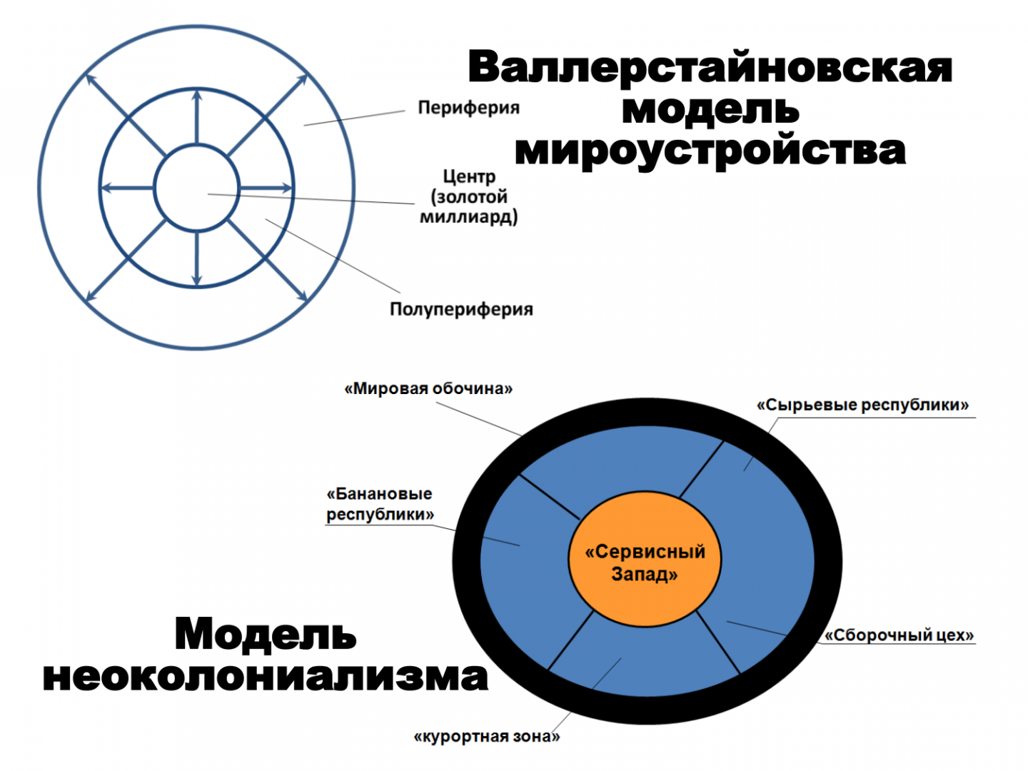 Ядро и периферия. Мир система Валлерстайн ядро периферия. Центр и периферия. Мир-системная теория. Модуль мироустройства.