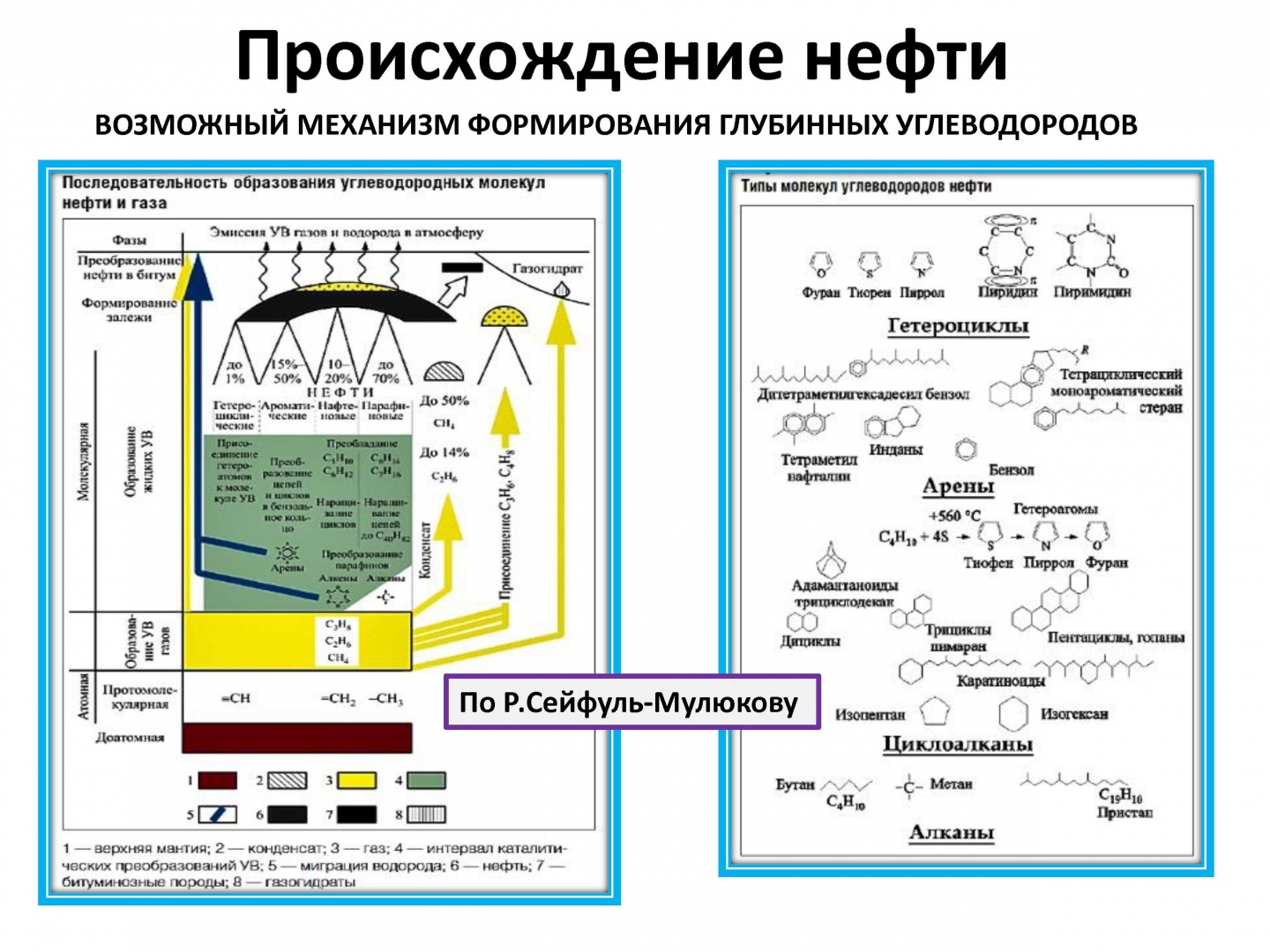 Происхождение нефти и газа презентация