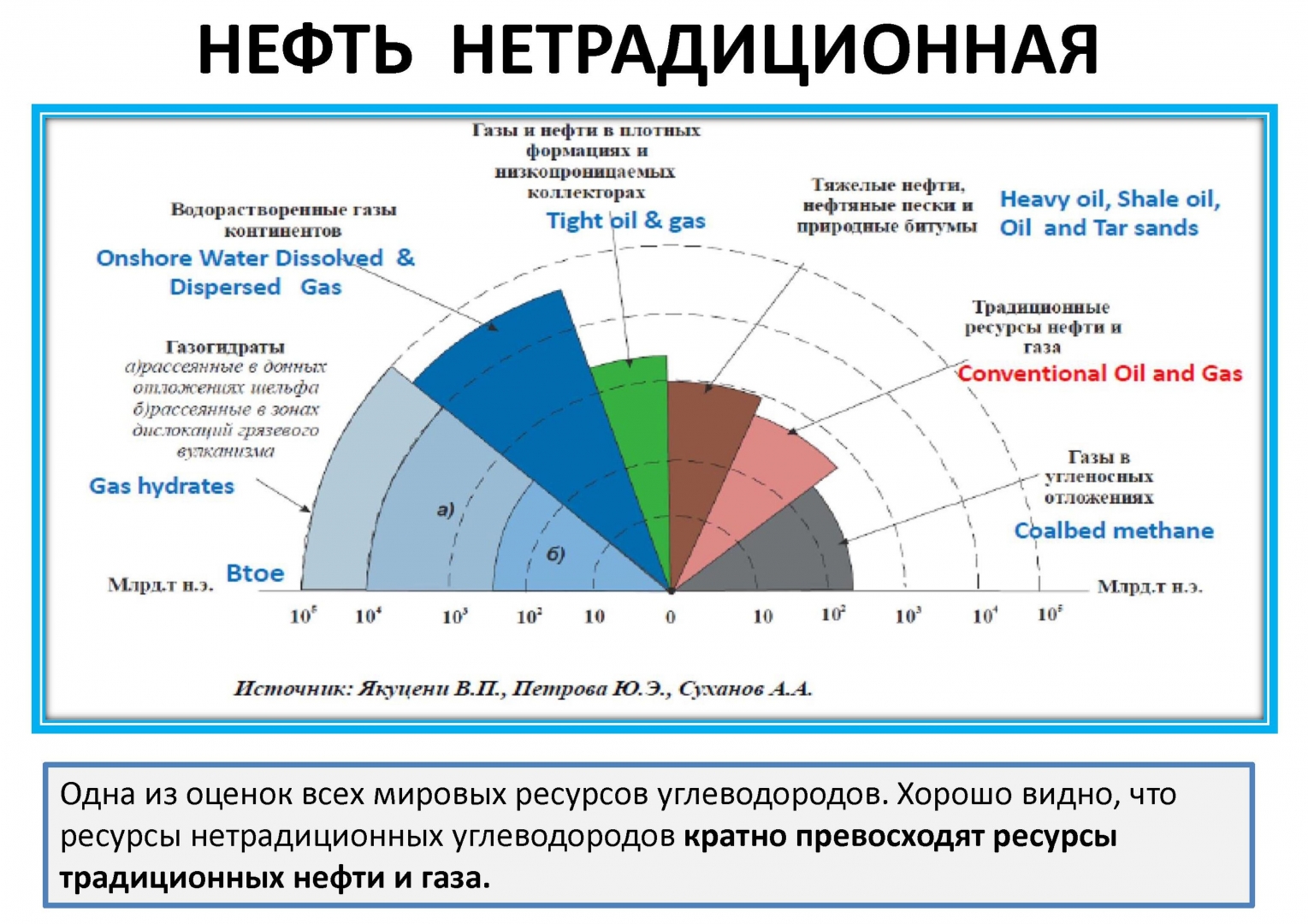 Нефти м газа. Нетрадиционные запасы нефти. Нетрадиционные запасы газа. Традиционные запасы нефти это. Нетрадиционные ресурсы углеводородов.