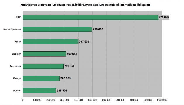 Количество иностранных студентов в Китае в 2015 году
