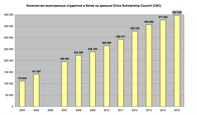 Количество иностранных студентов в Китае по данным China Scholarship Council 