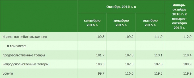 Инфляция в Белоруссии с начала года выросла на 9,2%