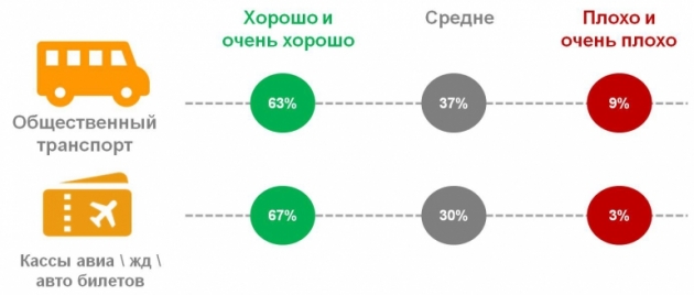 67% граждан РФ довольны качеством услуг общественного транспорта: опрос