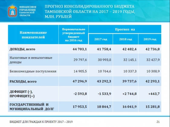 Бюджет Тамбовской области в 2017 году сохранит социальную направленность