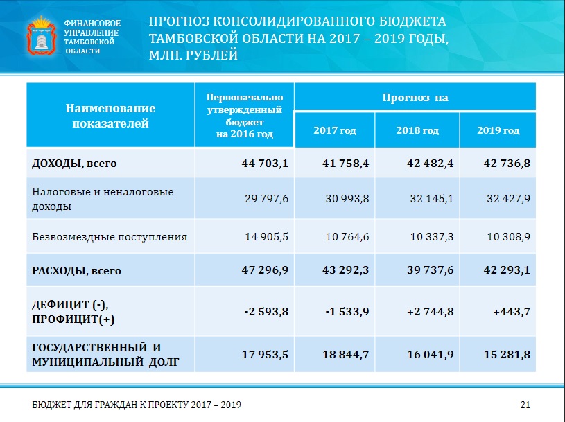 Какого числа выдают детские. Бюджет Тамбовской области на 2021 год. Бюджет Тамбовской области. Бюджет Тамбова. Тамбовская область доходы бюджета.