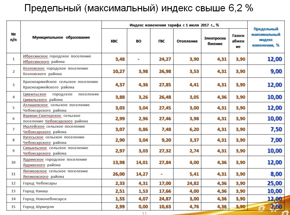 Индекс чебоксары. Повышение тарифов ЖКХ В 2020 году в России таблица. Тарифы ЖКХ Чувашия. Таблица повышения ЖКХ по годам. Расценки на воду по регионам.