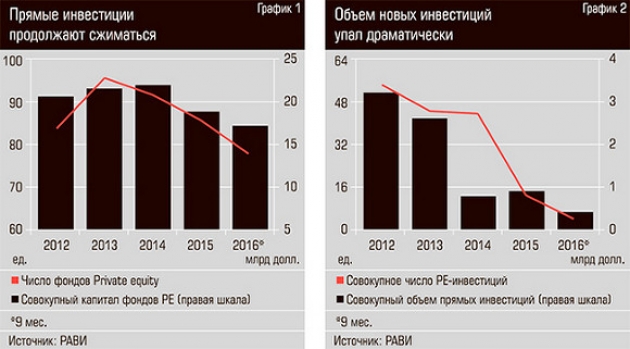 1 прямые инвестиции