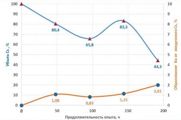 Рис. 1. Изменение концентрации стабильного цезия-133 (синяя линия) и бария-134 (оранжевая линия) в растворе с микробной ассоциацией