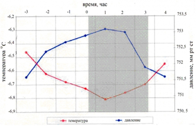 Рис.2. Сравнительные графики изменения температуры и давления (п.Быково, 1999 г.)