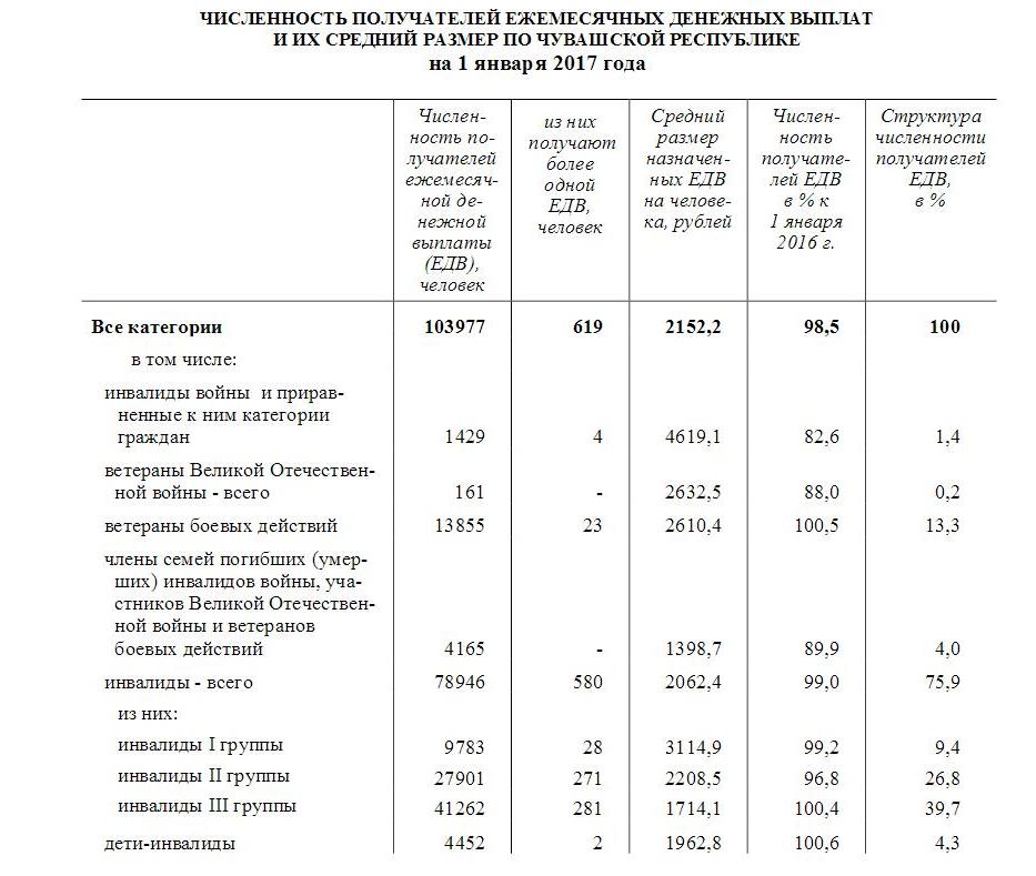 Ежемесячные выплаты участникам боевых действий. Пособия инвалидам Отечественной войны. Численность ветеранов боевых действий в России. Количество инвалидов в Чувашии по годам. Ветераны боевых действий численность.