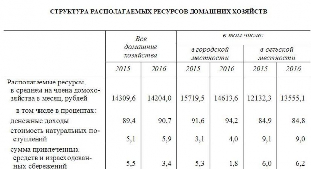 Располагать ресурсами. Располагаемые ресурсы домашних хозяйств. • Располагаемые ресурсы домашних хозяйств по группам населения;. Соотношение располагаемых ресурсов домохозяйств. Доходы городской и сельской семьи.