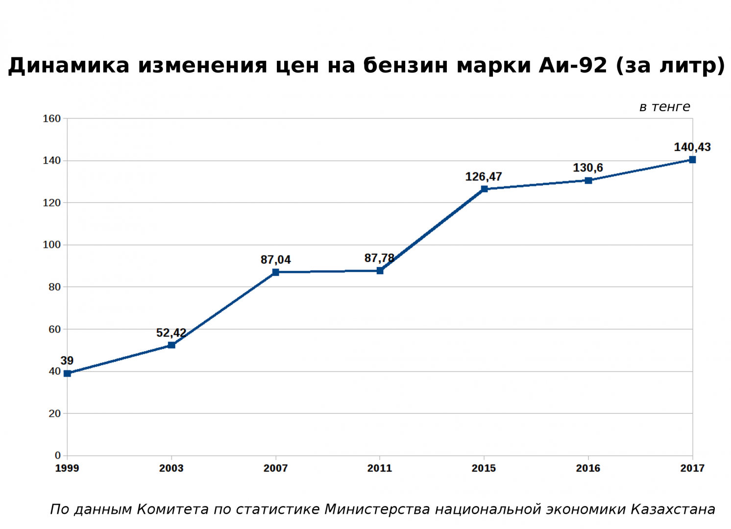 Изменения цен сайт. Динамика роста бензина в России. Динамика цен на бензин. Стоимость бензина график. Динамика цен на топливо.