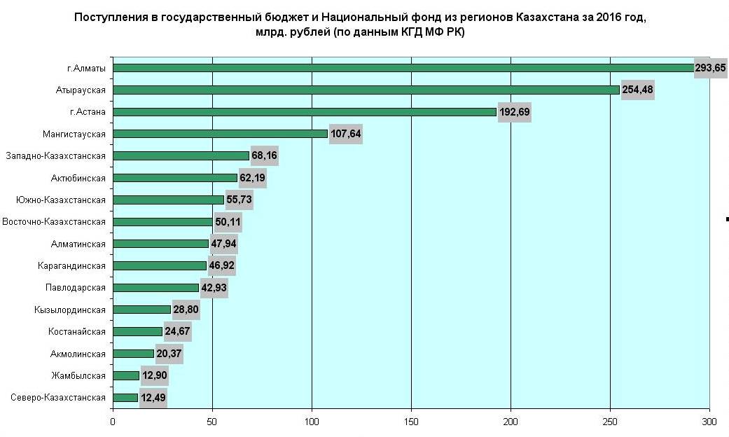 Реферат: Государственный бюджет Казахстана проблемы формирования и использования 2