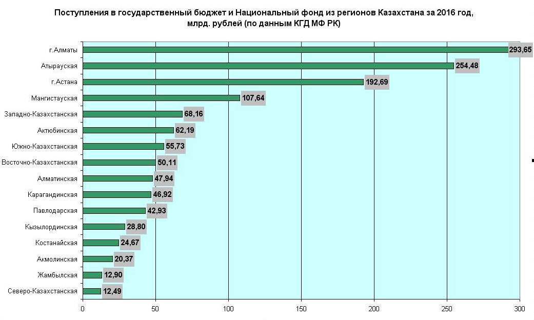 Гражданский бюджет республики казахстан