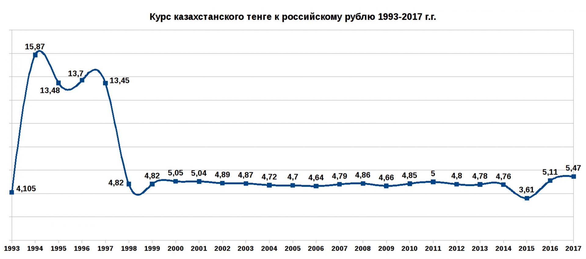 Курс тенге к доллару