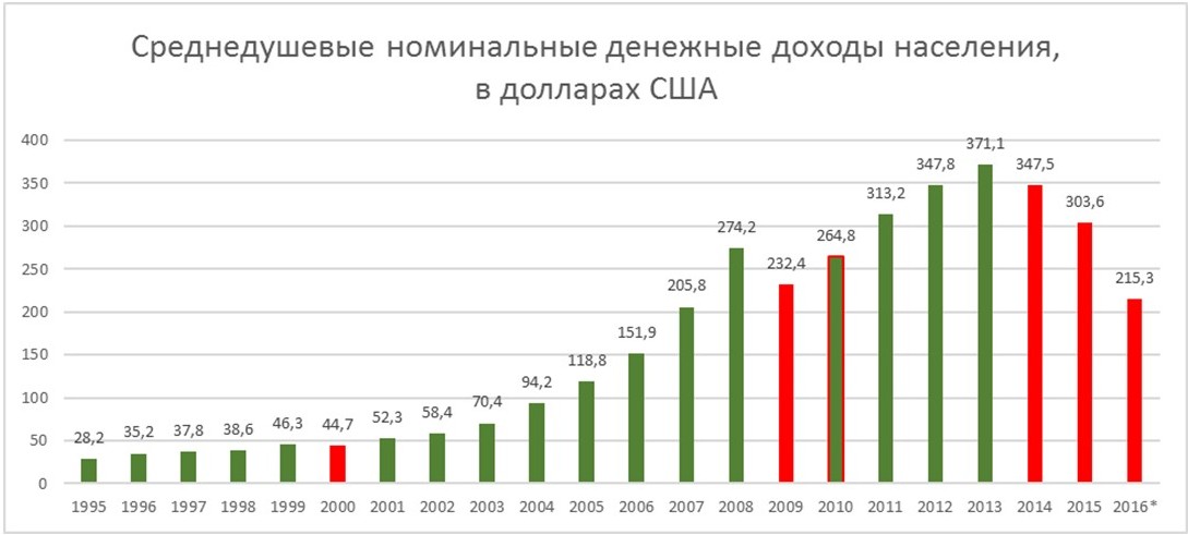 Средний доход населения. Среднедушевые доходы населения. Номинальные среднедушевые доходы. Реальные доходы населения по годам в долларах. Уровень доходов россиян.