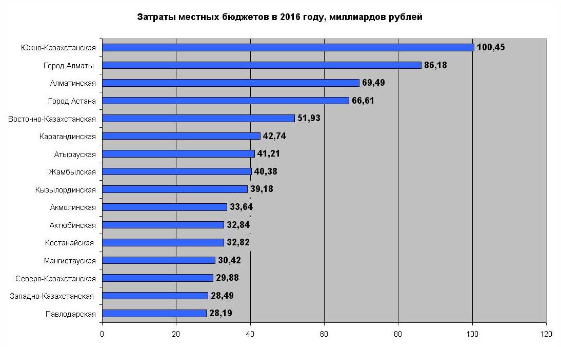 Доклад по теме Анализ статистических данных по структуре и по объему государственных доходов и расходов Республики Казахстан