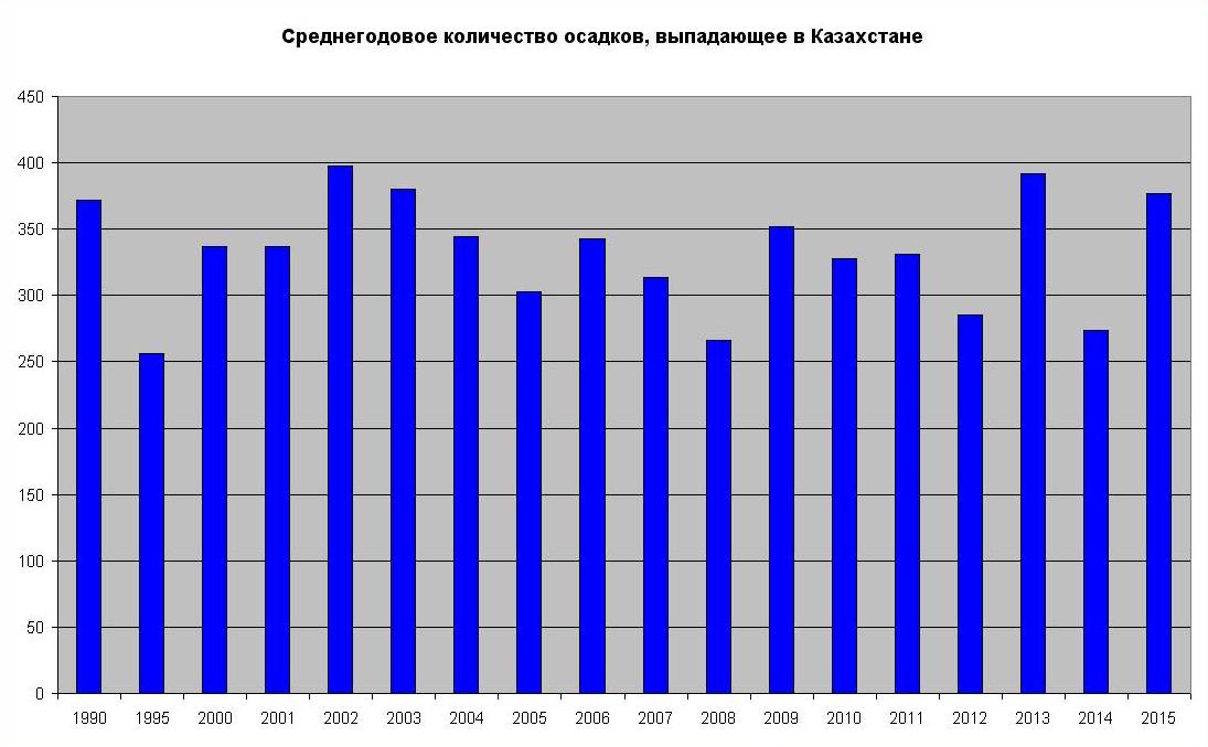 Осадки сальск. Статистика наводнений. Количество осадков в Казахстане. Осадки в год в Казахстане. Среднее годовое количество осадков.