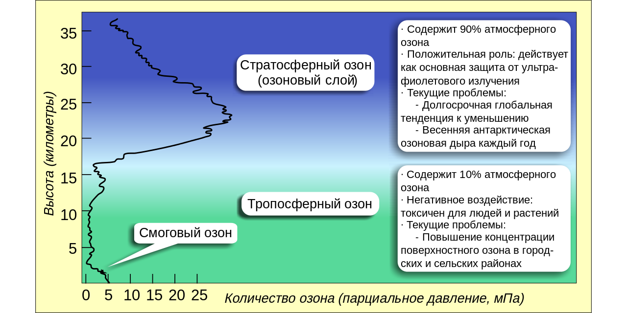 Приземный озон. Озон в атмосфере. Распределение озона в атмосфере. Роль озона в атмосфере. Источники озона в атмосфере.