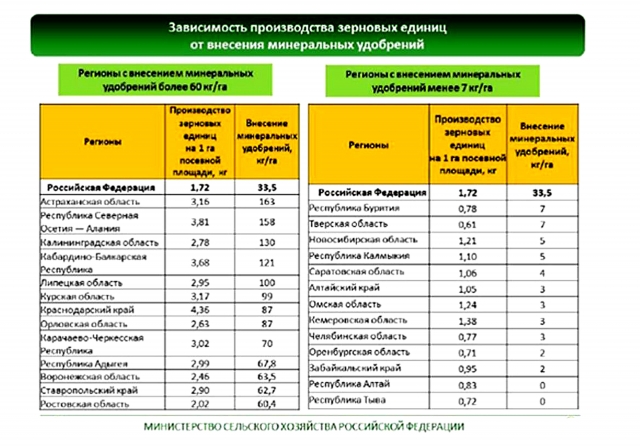 Зависимость производства зерновых единиц от внесения минеральных удобрений