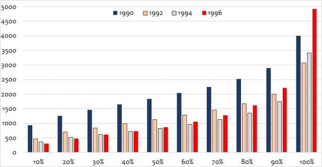Рост неравенства и динамика конечного потребления домохозяйств на душу населения в Армении, по децильным группам, в 1990-1996 гг