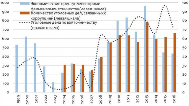 Статистика зарегистрированных экономических преступлений и коррупционных преступлений в Армении в 1999-2016 гг