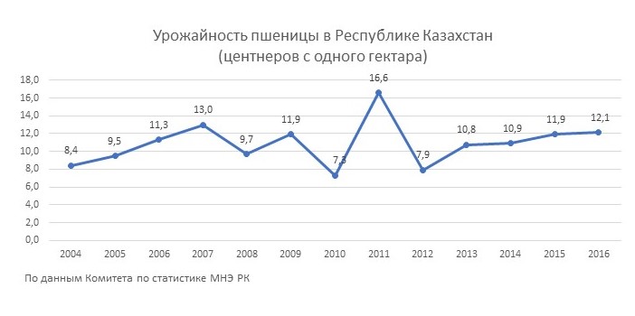 Урожайность пшеницы. Урожайность зерновых в Казахстане по годам. Урожайность пшеницы в Казахстане. График урожайности зерновых по годам. Урожайность пшеницы по годам.