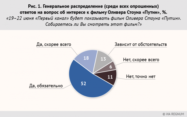 Генеральное распределение. Статистика просмотра фильма о Путине.