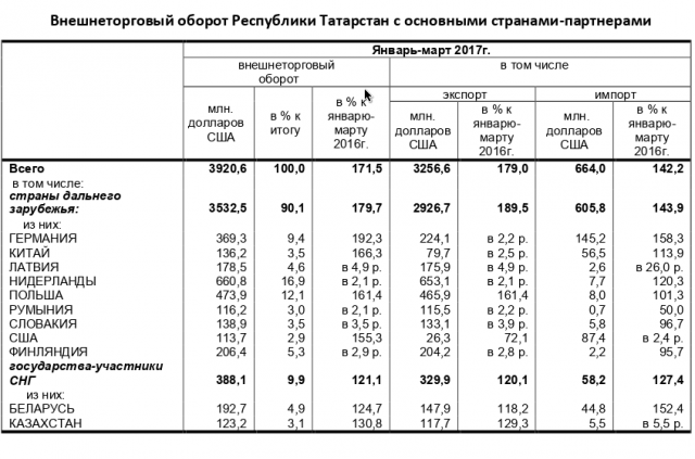 Страны дальнего зарубежья. Внешнеторговый оборот Республики Татарстан. Страны дальнего зарубежья список. Основные экономические показатели Республики Татарстан.